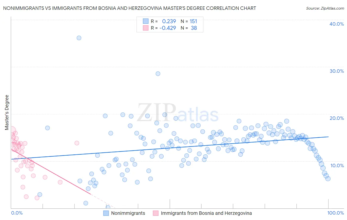 Nonimmigrants vs Immigrants from Bosnia and Herzegovina Master's Degree