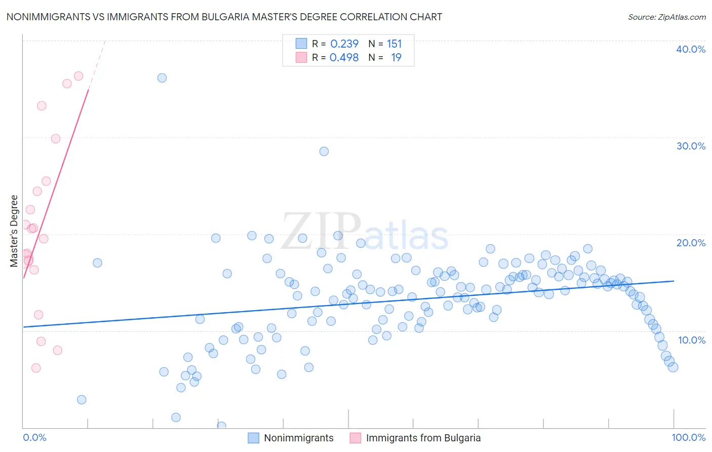 Nonimmigrants vs Immigrants from Bulgaria Master's Degree