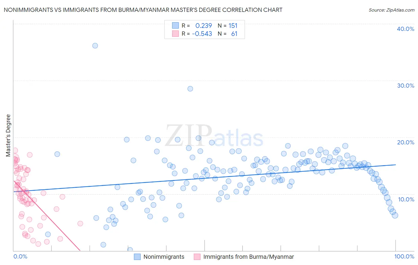 Nonimmigrants vs Immigrants from Burma/Myanmar Master's Degree