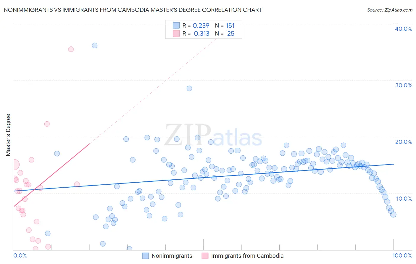 Nonimmigrants vs Immigrants from Cambodia Master's Degree