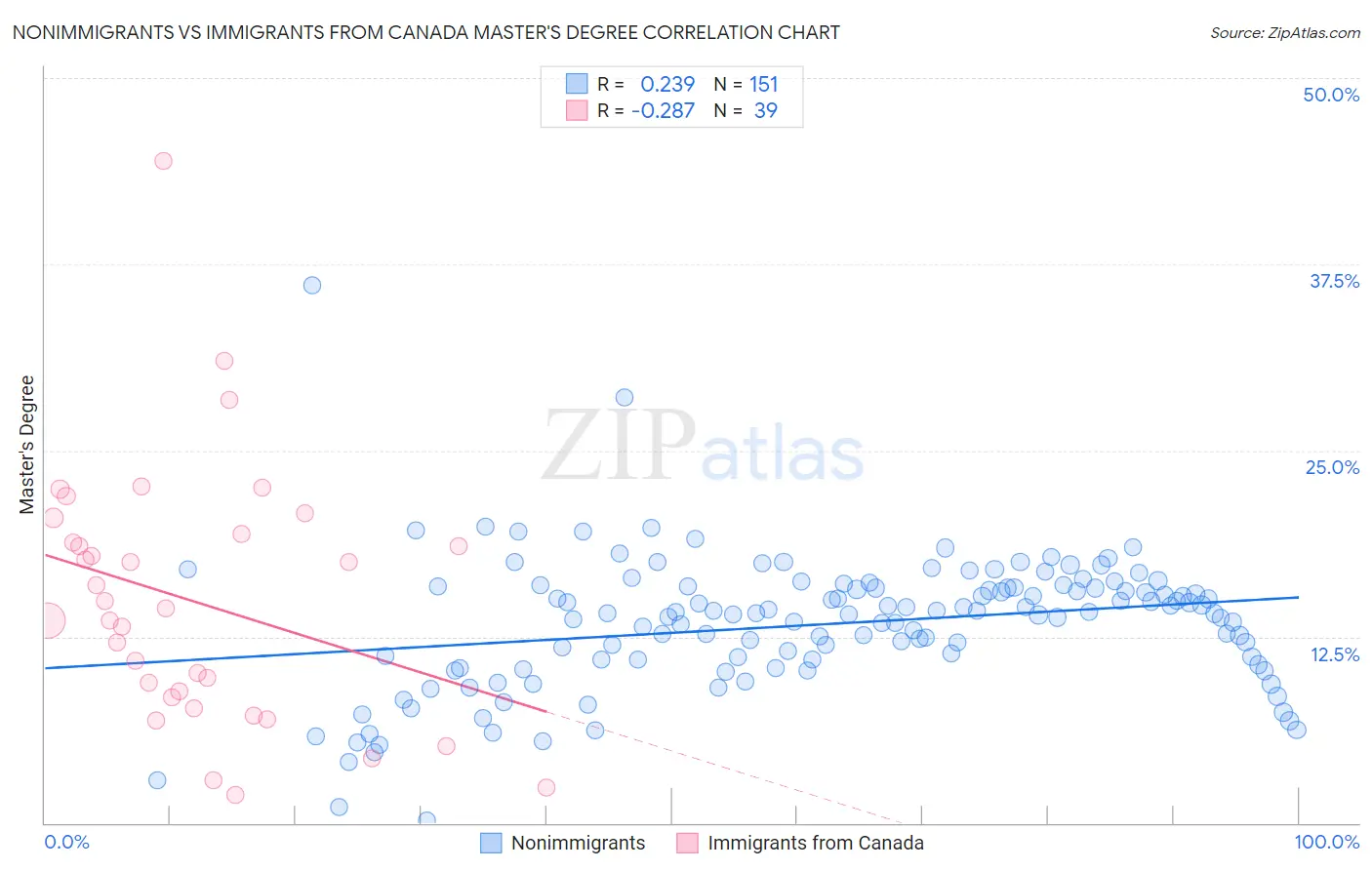 Nonimmigrants vs Immigrants from Canada Master's Degree