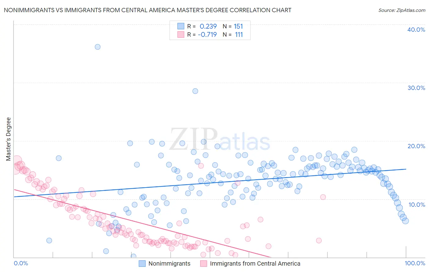 Nonimmigrants vs Immigrants from Central America Master's Degree