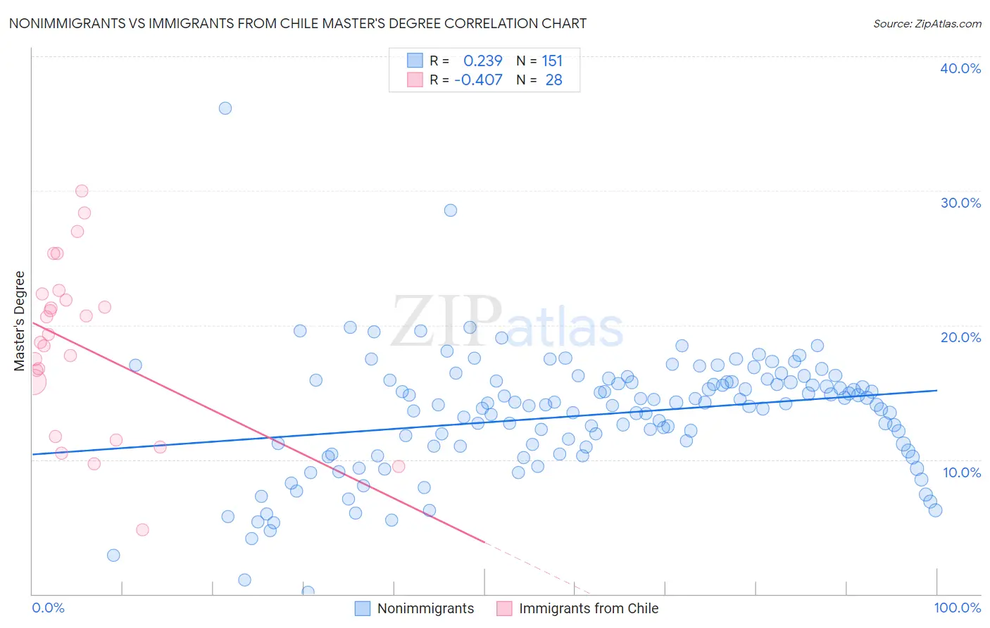 Nonimmigrants vs Immigrants from Chile Master's Degree