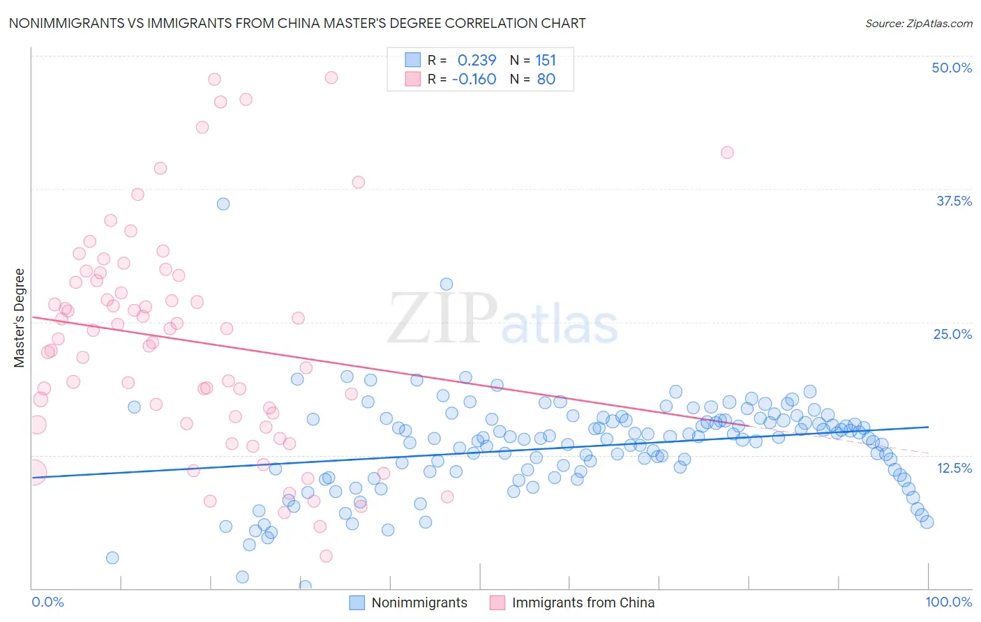Nonimmigrants vs Immigrants from China Master's Degree