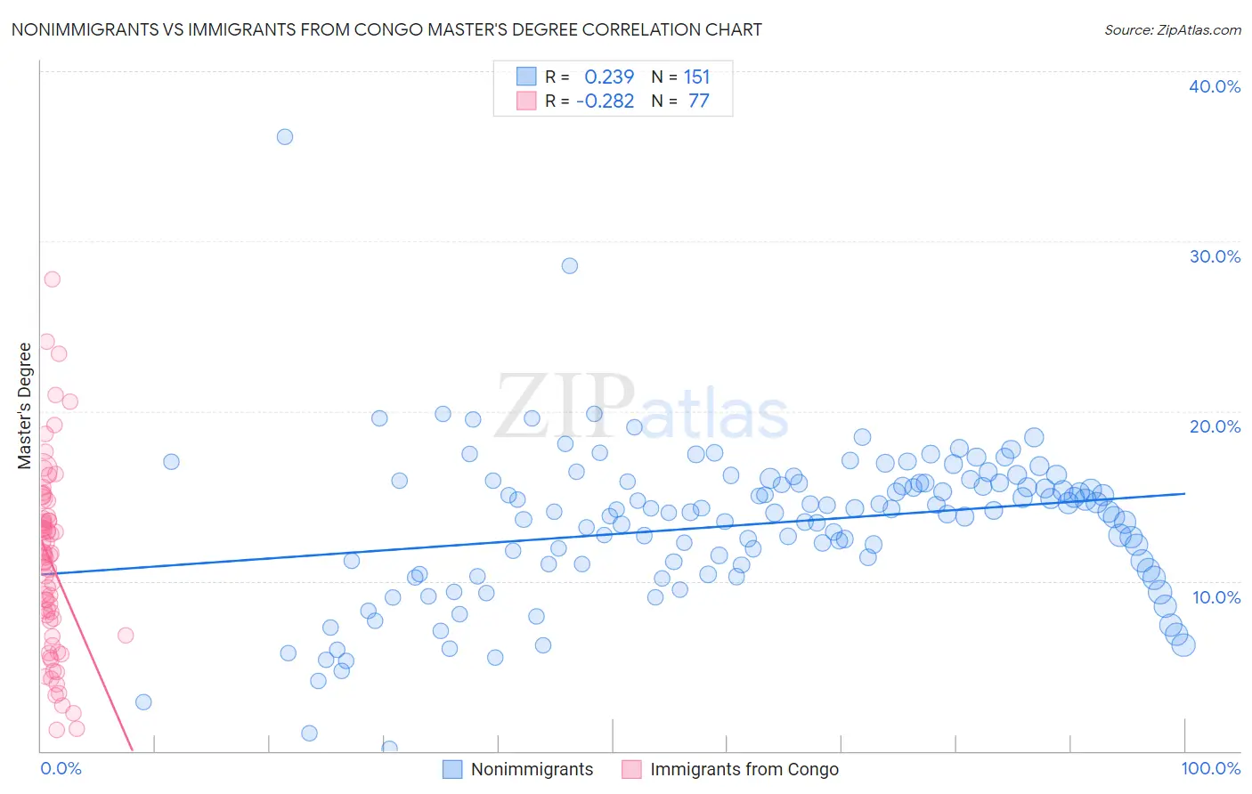 Nonimmigrants vs Immigrants from Congo Master's Degree