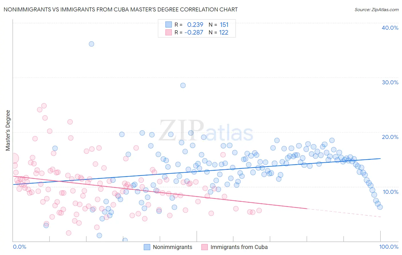 Nonimmigrants vs Immigrants from Cuba Master's Degree