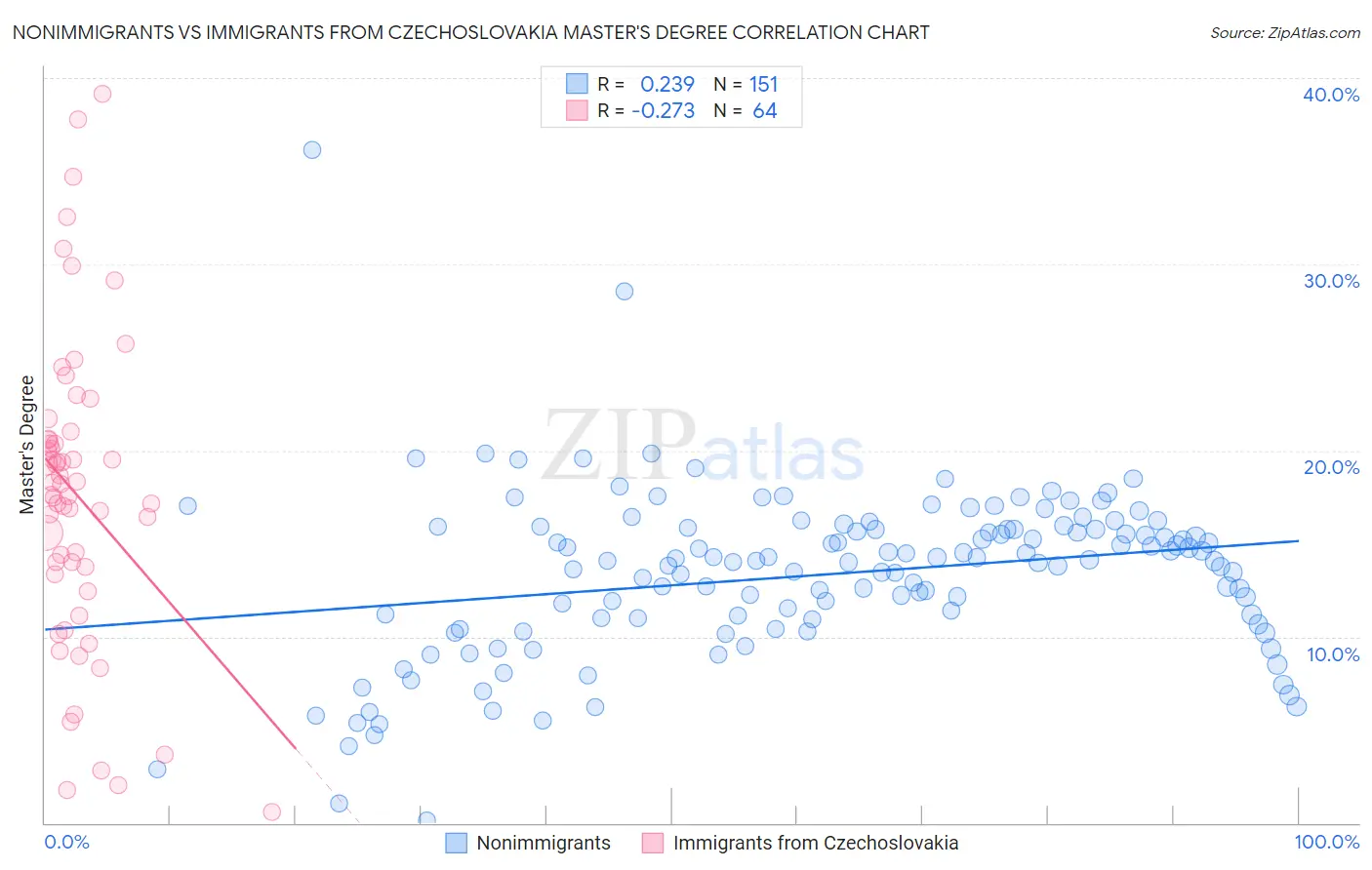 Nonimmigrants vs Immigrants from Czechoslovakia Master's Degree