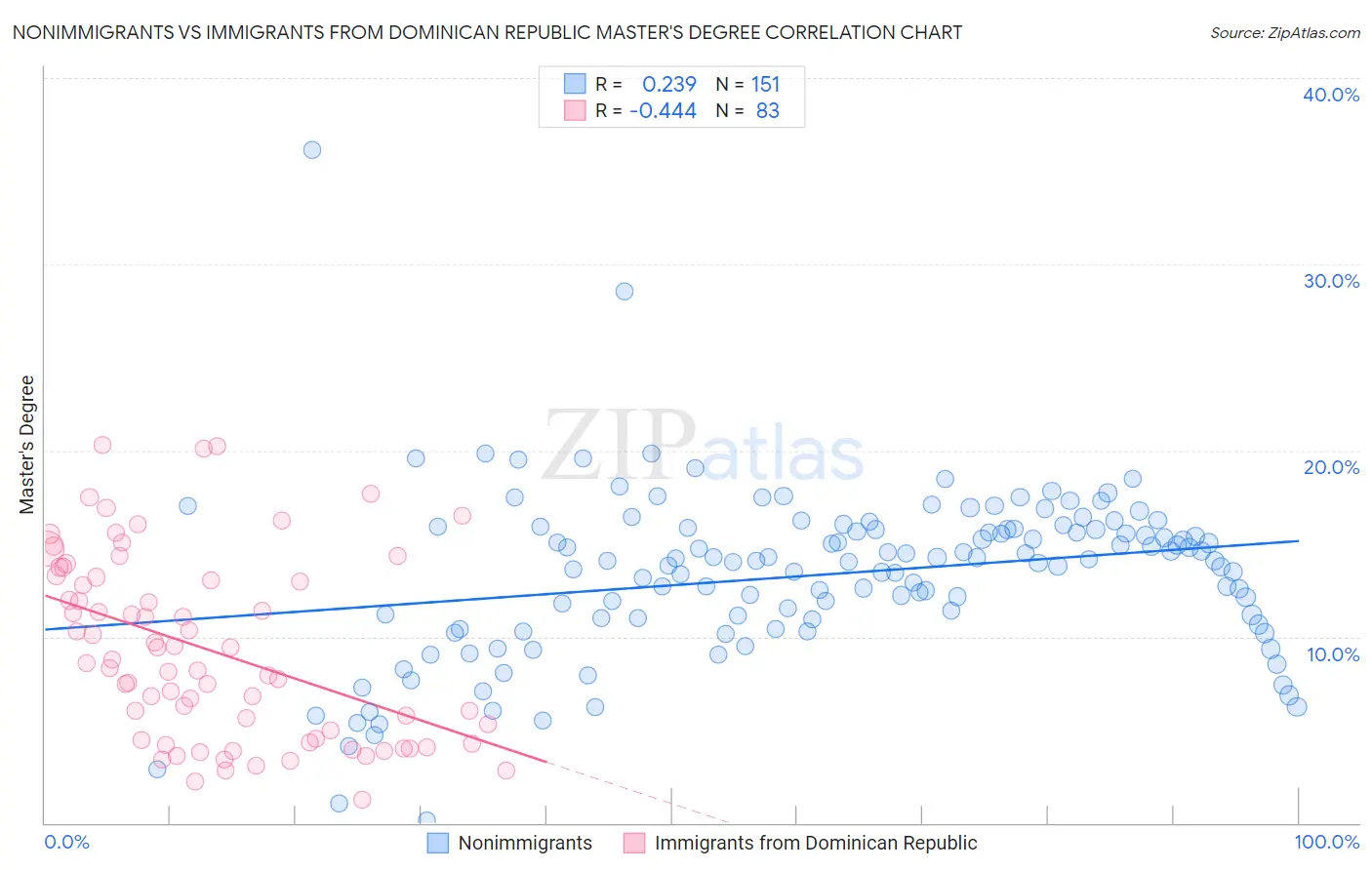 Nonimmigrants vs Immigrants from Dominican Republic Master's Degree