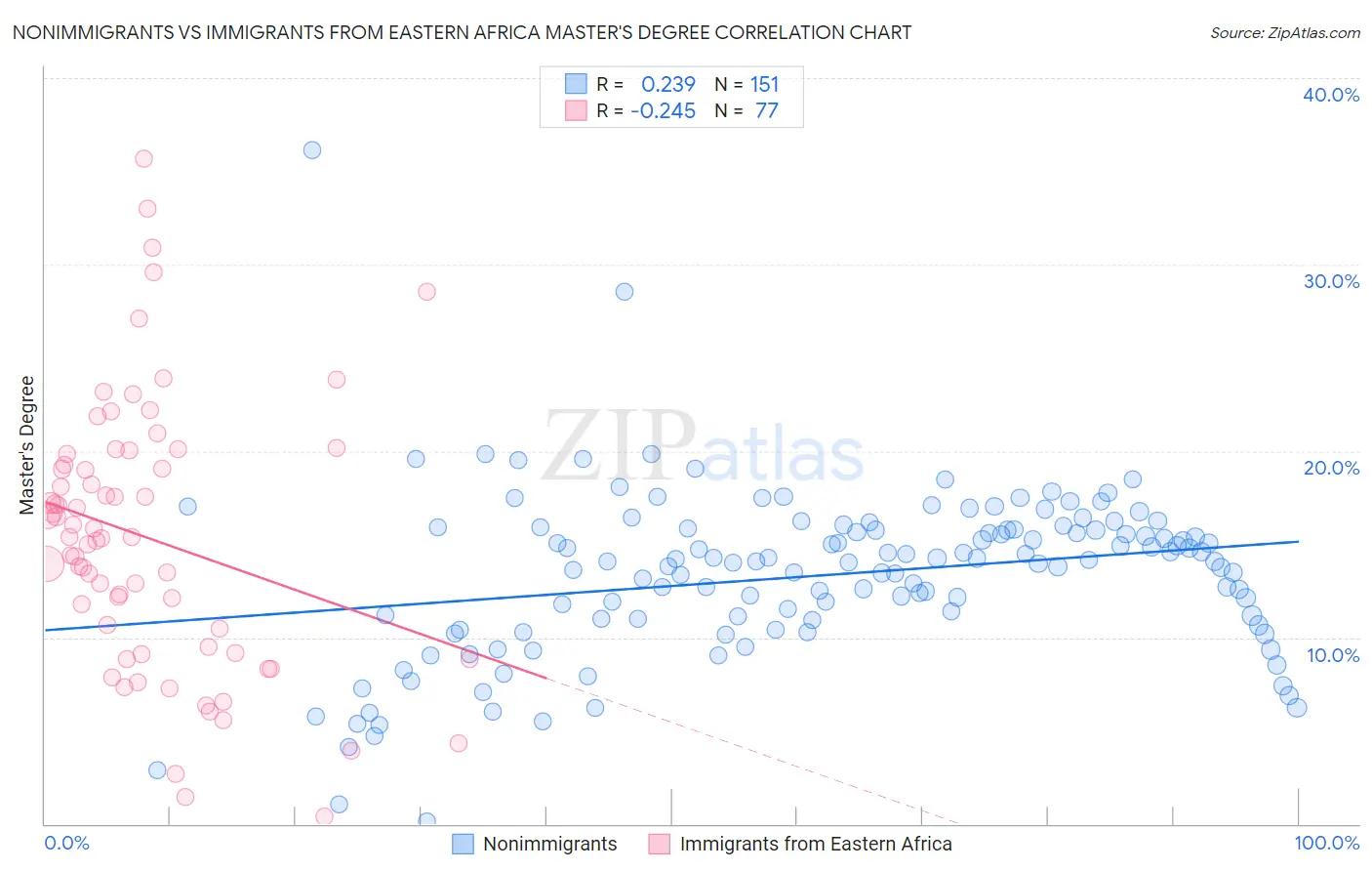 Nonimmigrants vs Immigrants from Eastern Africa Master's Degree