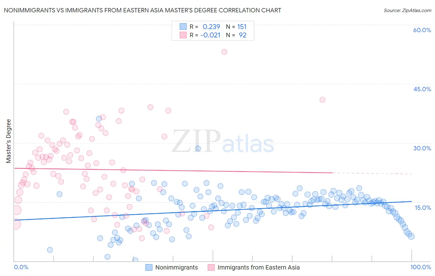 Nonimmigrants vs Immigrants from Eastern Asia Master's Degree
