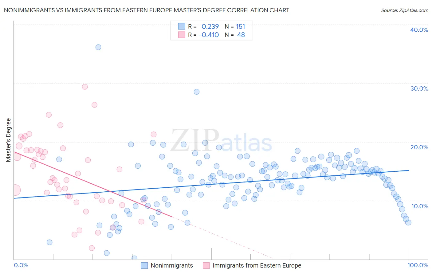 Nonimmigrants vs Immigrants from Eastern Europe Master's Degree