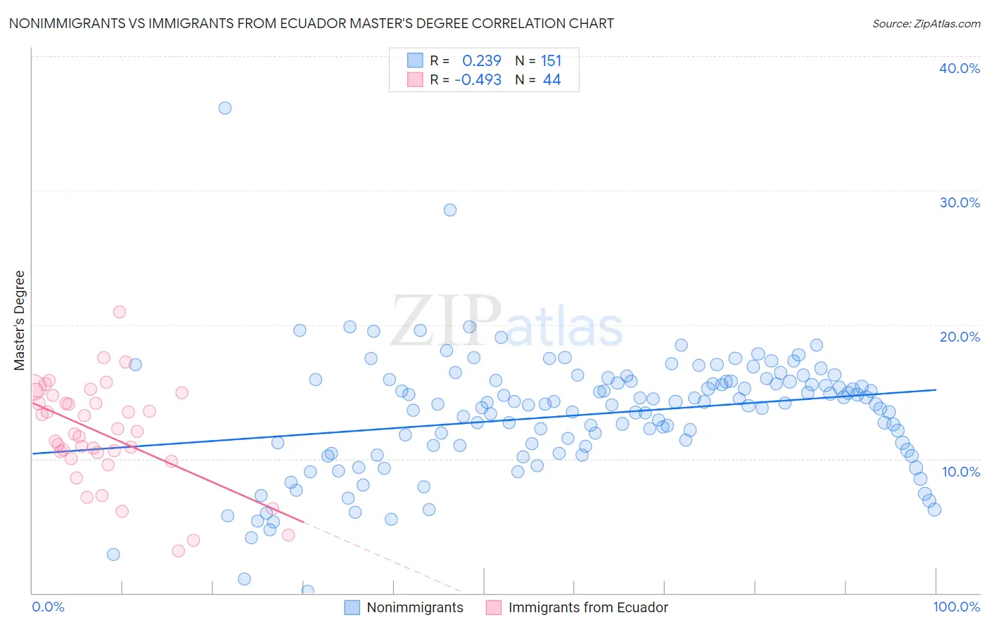 Nonimmigrants vs Immigrants from Ecuador Master's Degree