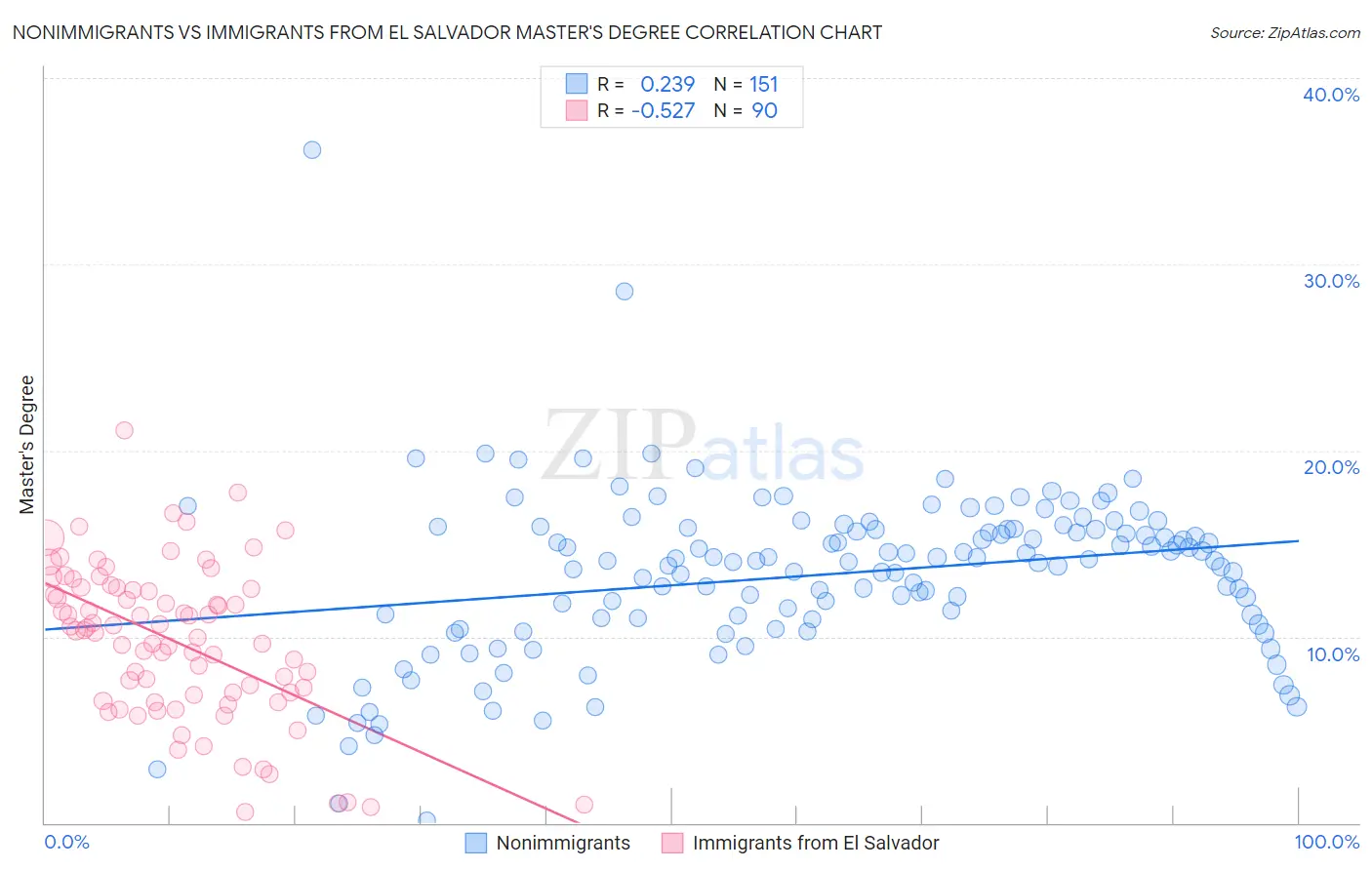 Nonimmigrants vs Immigrants from El Salvador Master's Degree