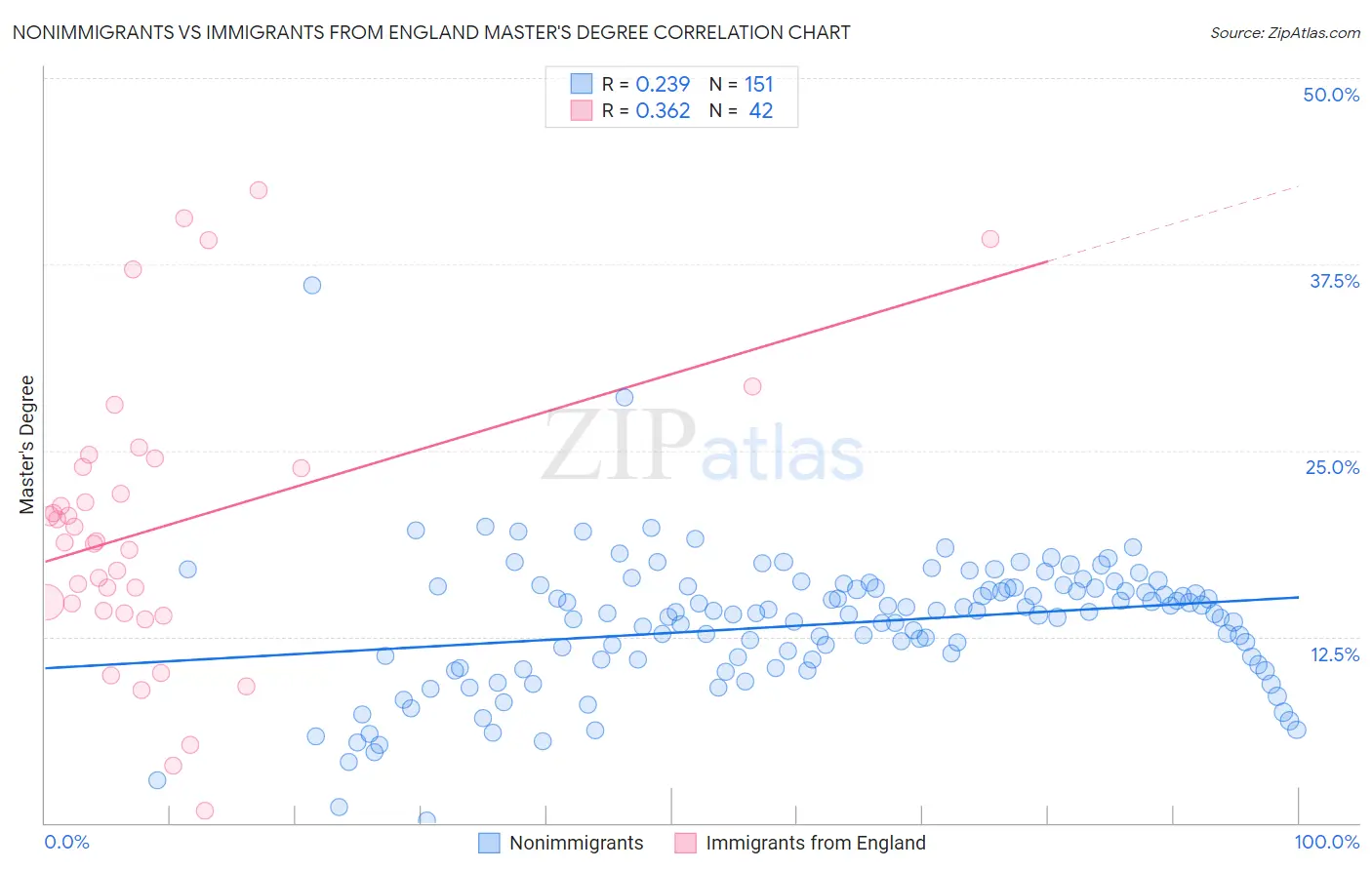 Nonimmigrants vs Immigrants from England Master's Degree