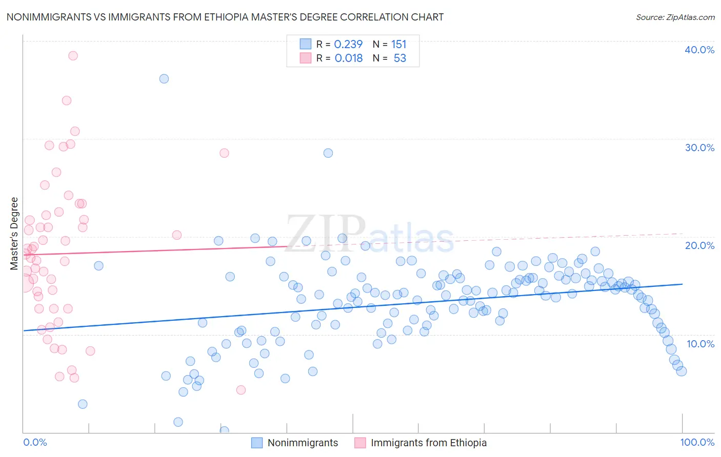 Nonimmigrants vs Immigrants from Ethiopia Master's Degree
