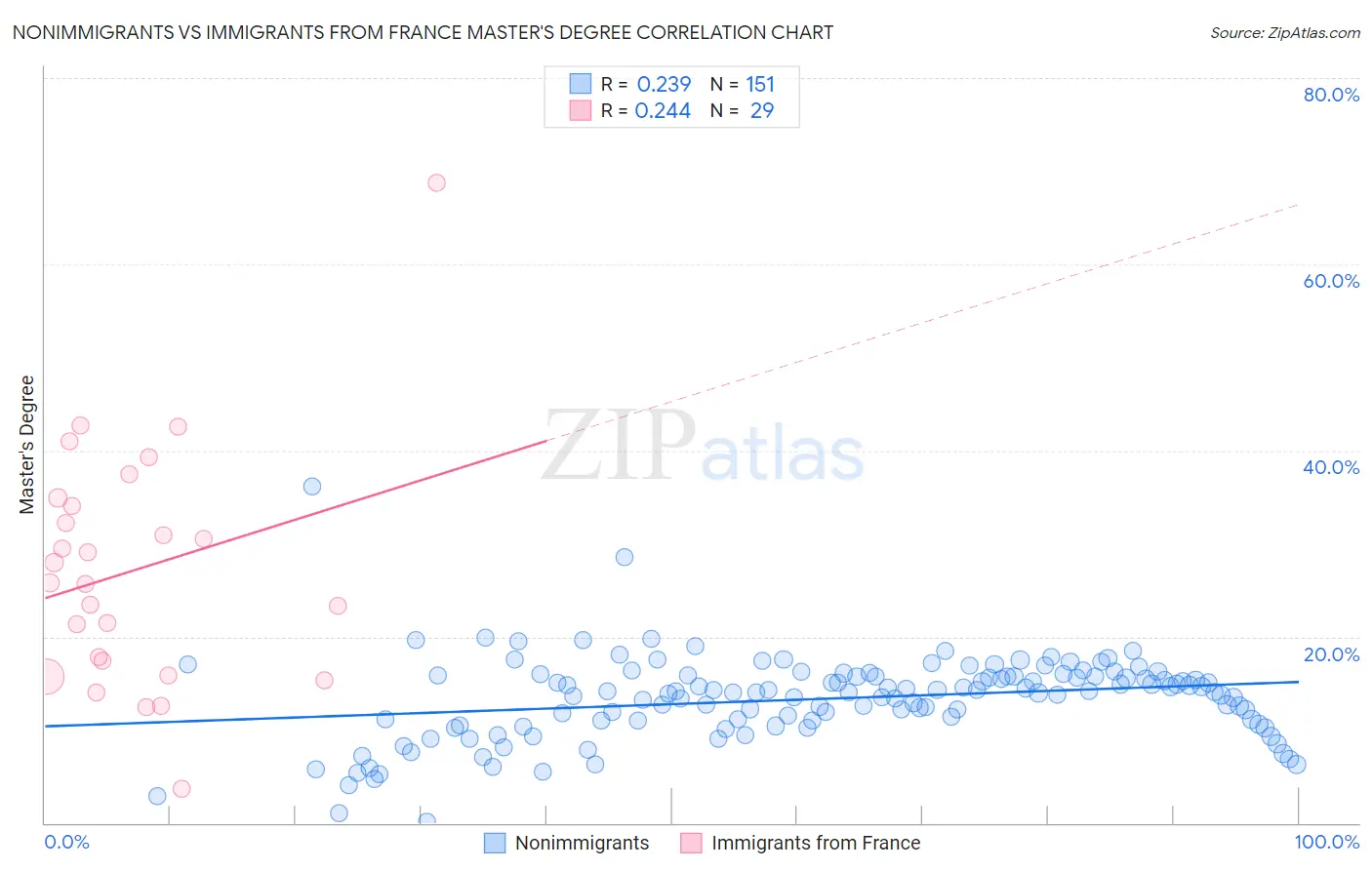 Nonimmigrants vs Immigrants from France Master's Degree