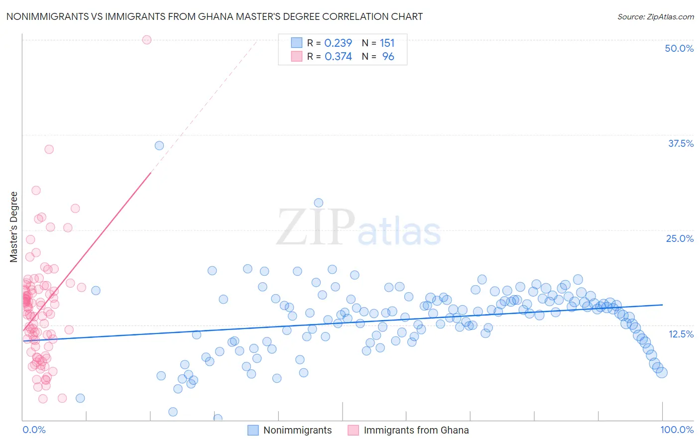 Nonimmigrants vs Immigrants from Ghana Master's Degree