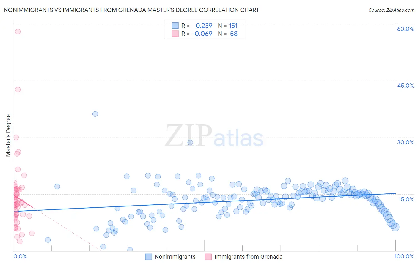 Nonimmigrants vs Immigrants from Grenada Master's Degree