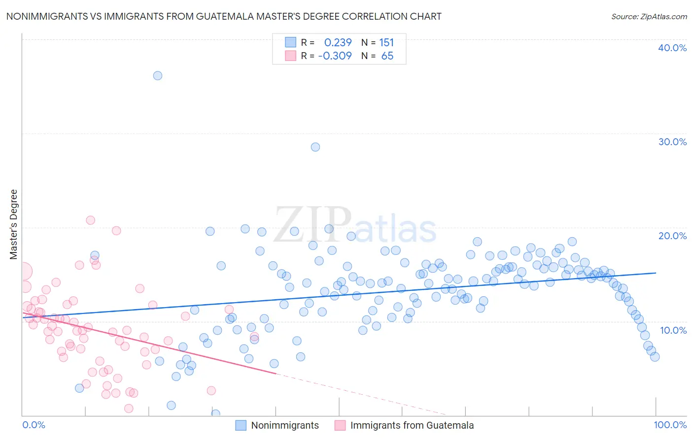 Nonimmigrants vs Immigrants from Guatemala Master's Degree