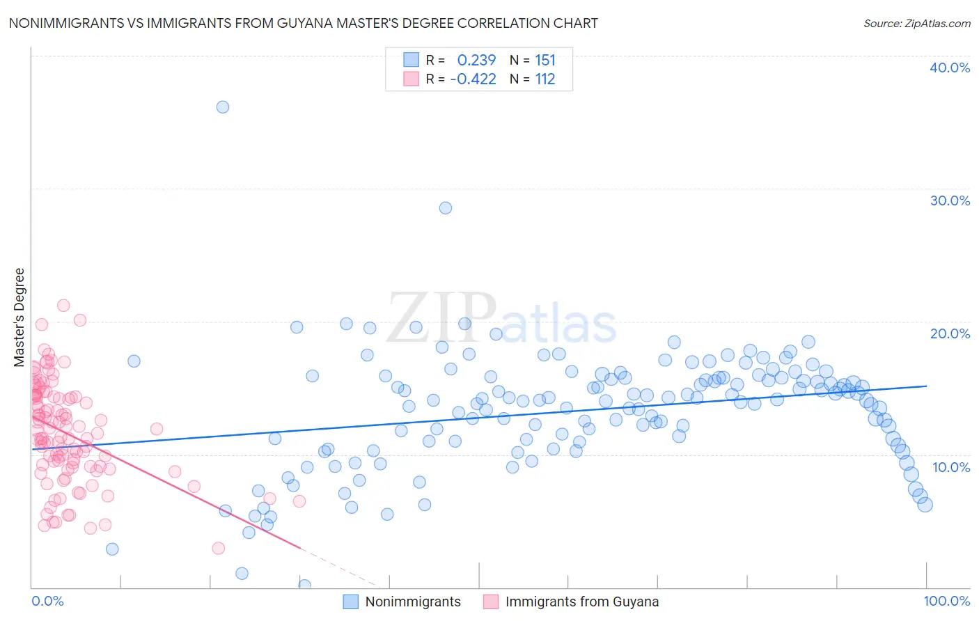 Nonimmigrants vs Immigrants from Guyana Master's Degree