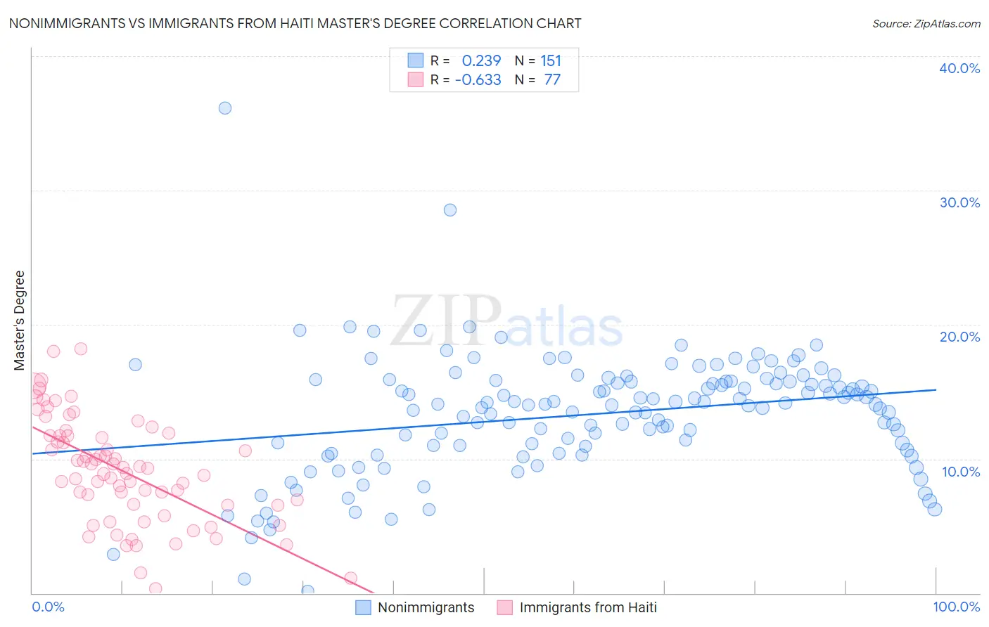 Nonimmigrants vs Immigrants from Haiti Master's Degree