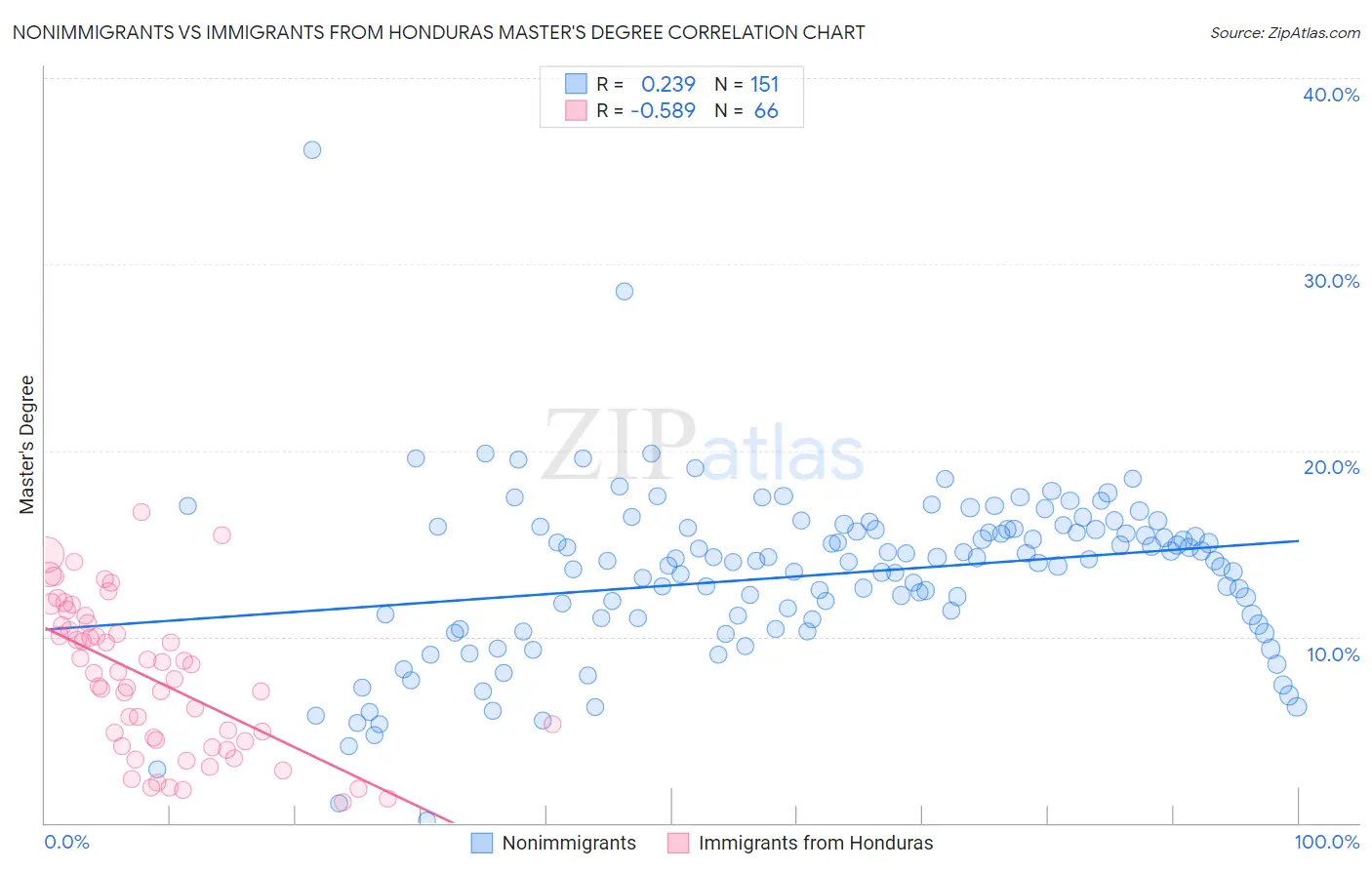 Nonimmigrants vs Immigrants from Honduras Master's Degree
