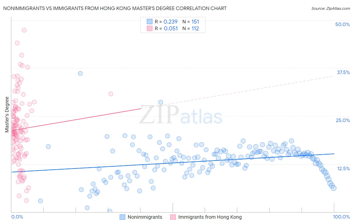 Nonimmigrants vs Immigrants from Hong Kong Master's Degree