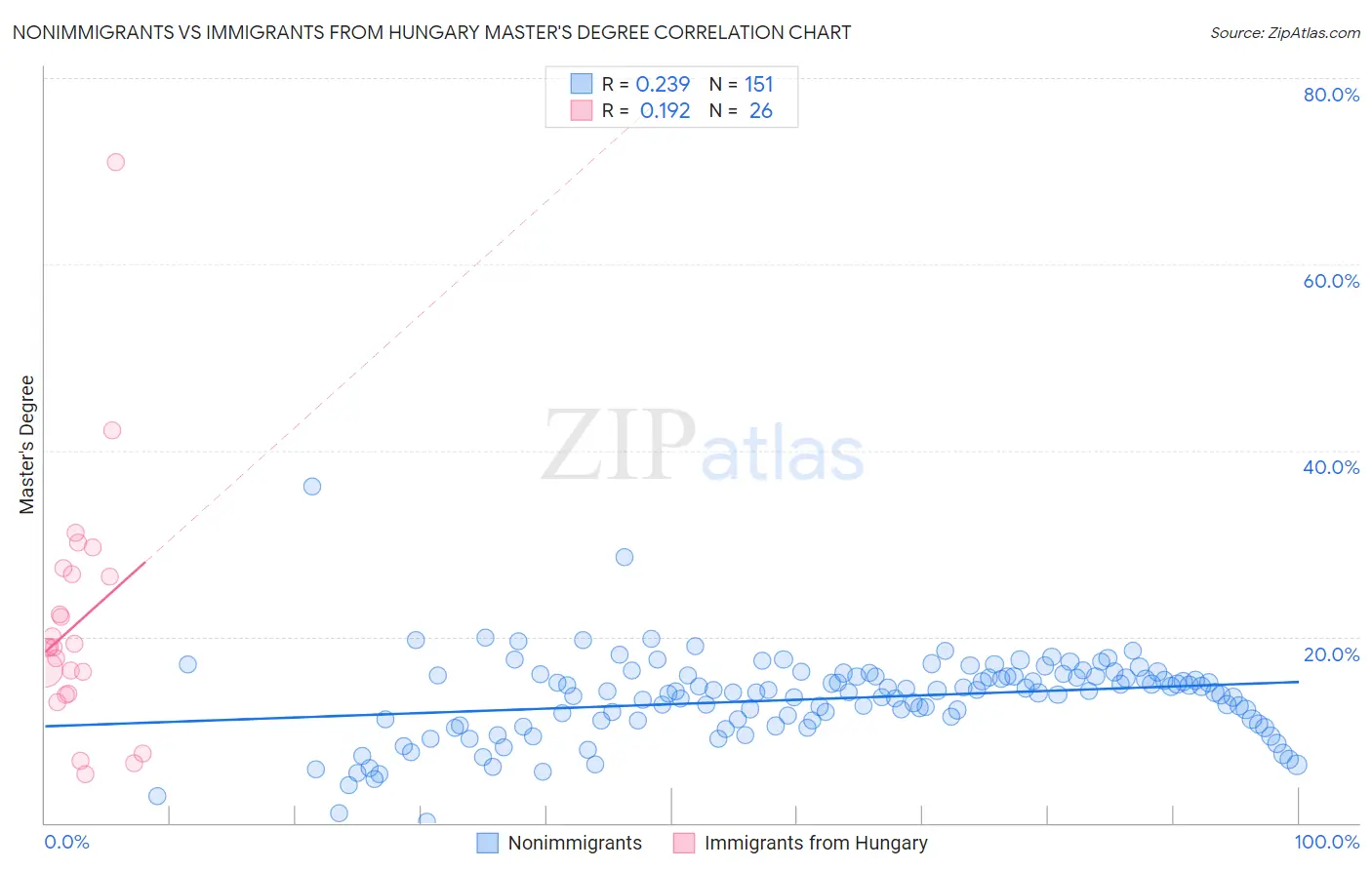 Nonimmigrants vs Immigrants from Hungary Master's Degree
