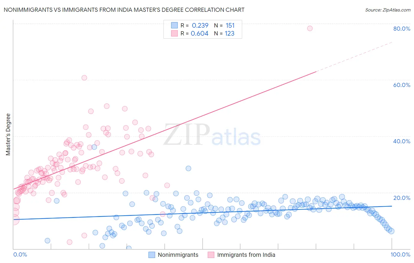 Nonimmigrants vs Immigrants from India Master's Degree