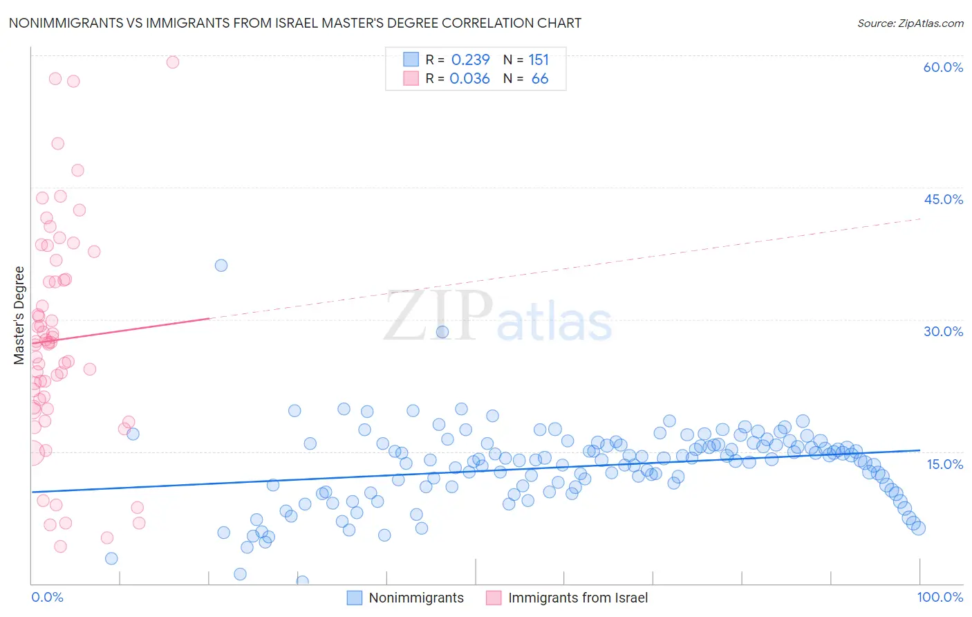 Nonimmigrants vs Immigrants from Israel Master's Degree