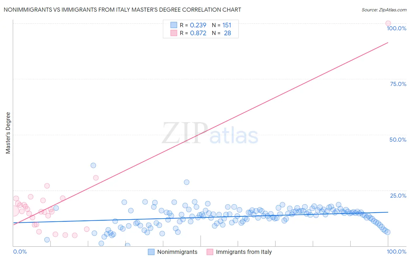 Nonimmigrants vs Immigrants from Italy Master's Degree