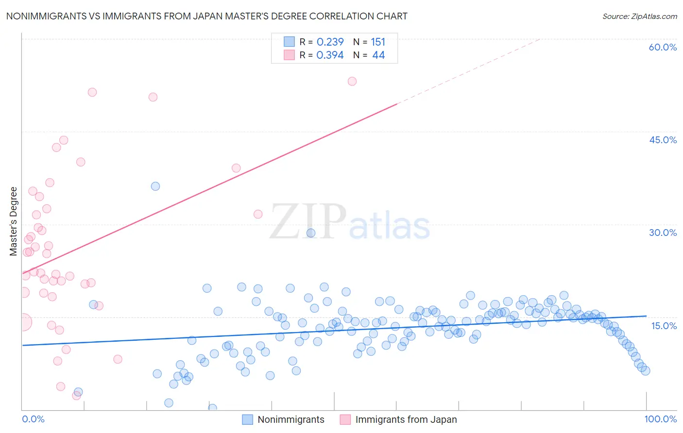 Nonimmigrants vs Immigrants from Japan Master's Degree