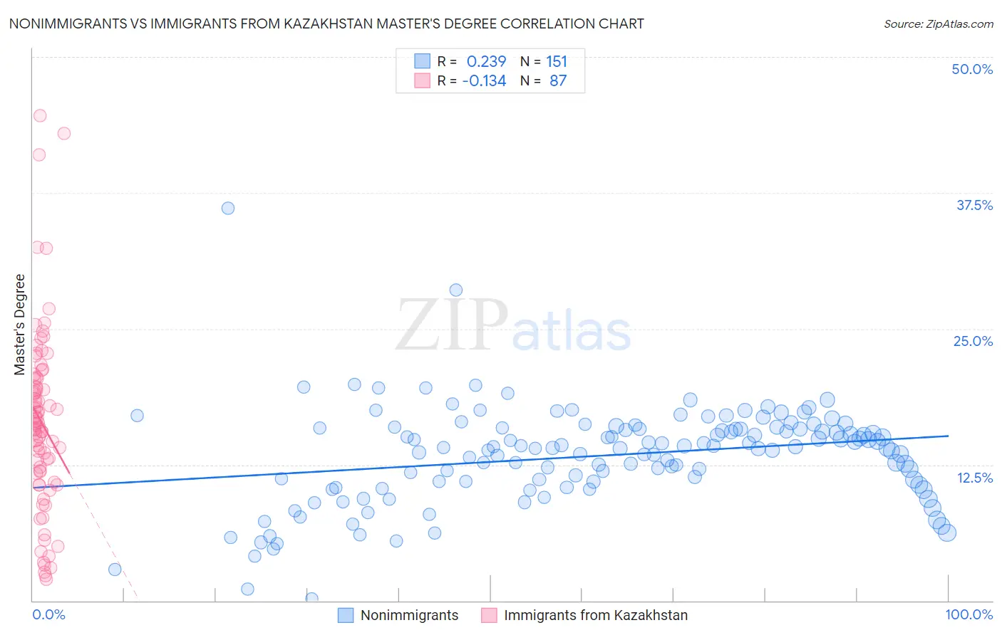 Nonimmigrants vs Immigrants from Kazakhstan Master's Degree