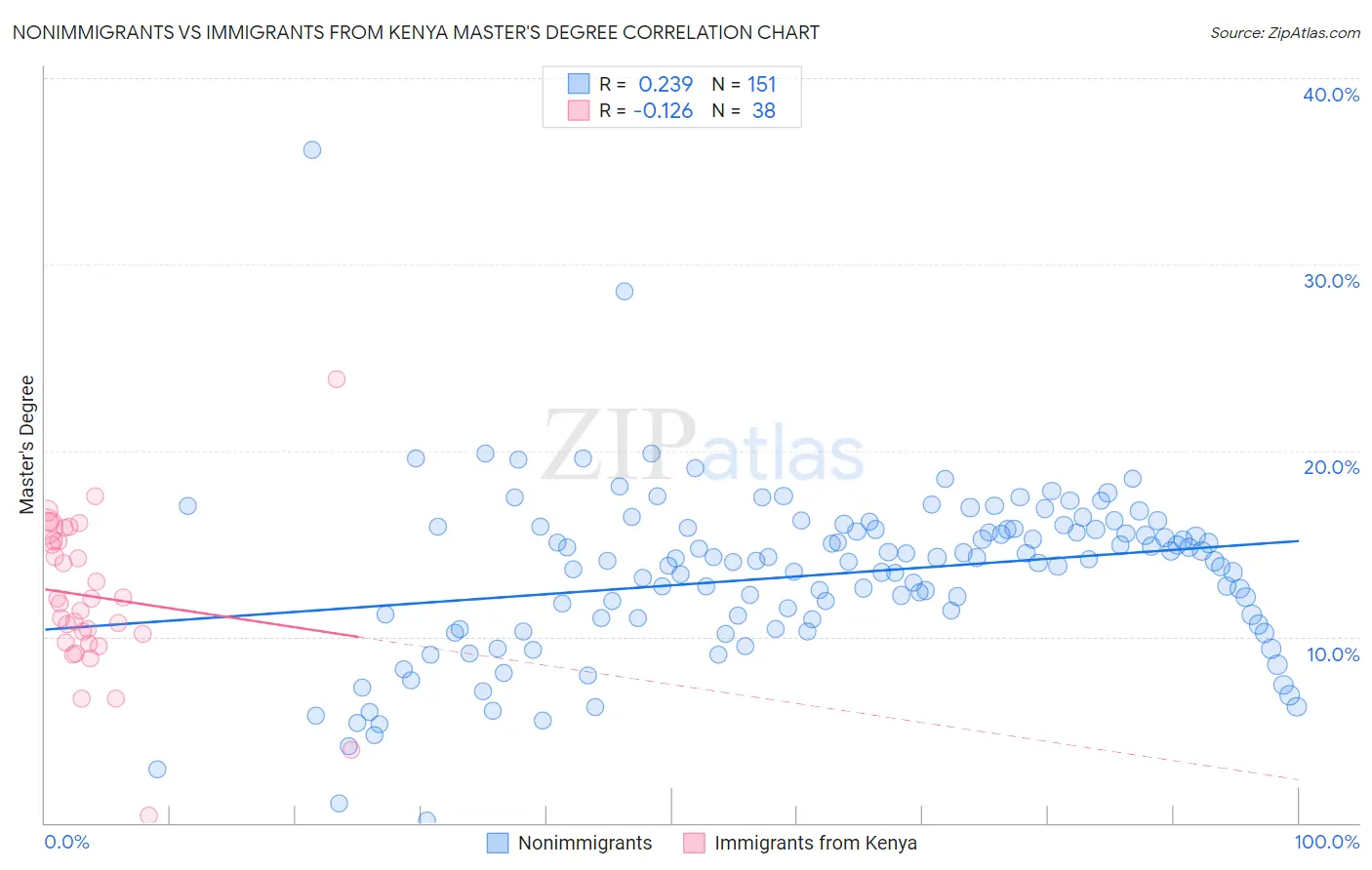 Nonimmigrants vs Immigrants from Kenya Master's Degree
