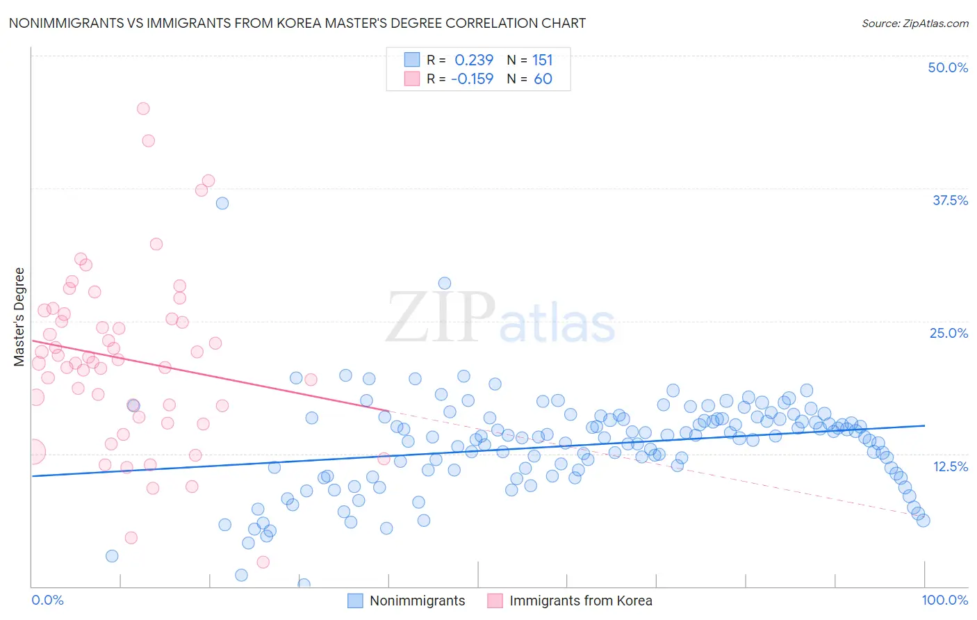 Nonimmigrants vs Immigrants from Korea Master's Degree