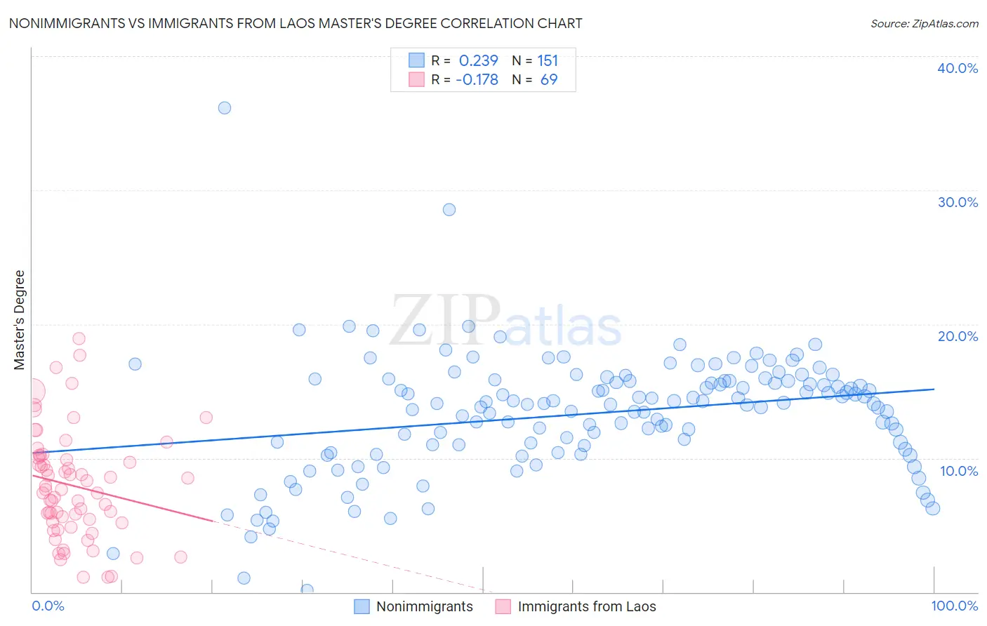 Nonimmigrants vs Immigrants from Laos Master's Degree
