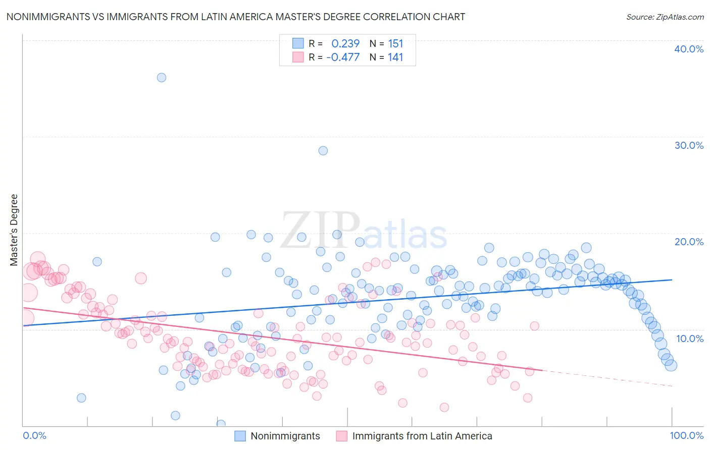 Nonimmigrants vs Immigrants from Latin America Master's Degree