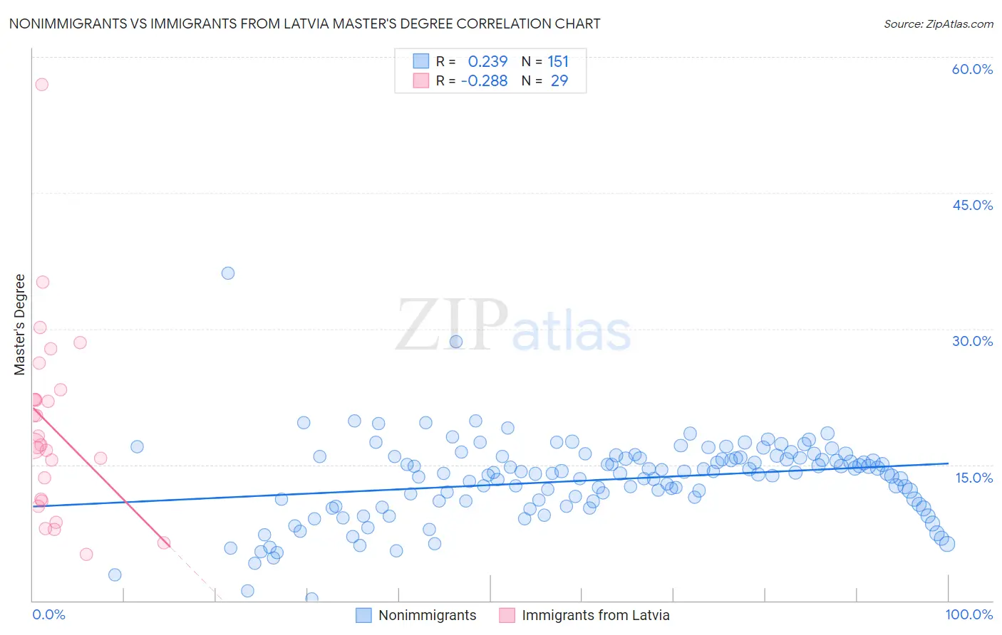 Nonimmigrants vs Immigrants from Latvia Master's Degree
