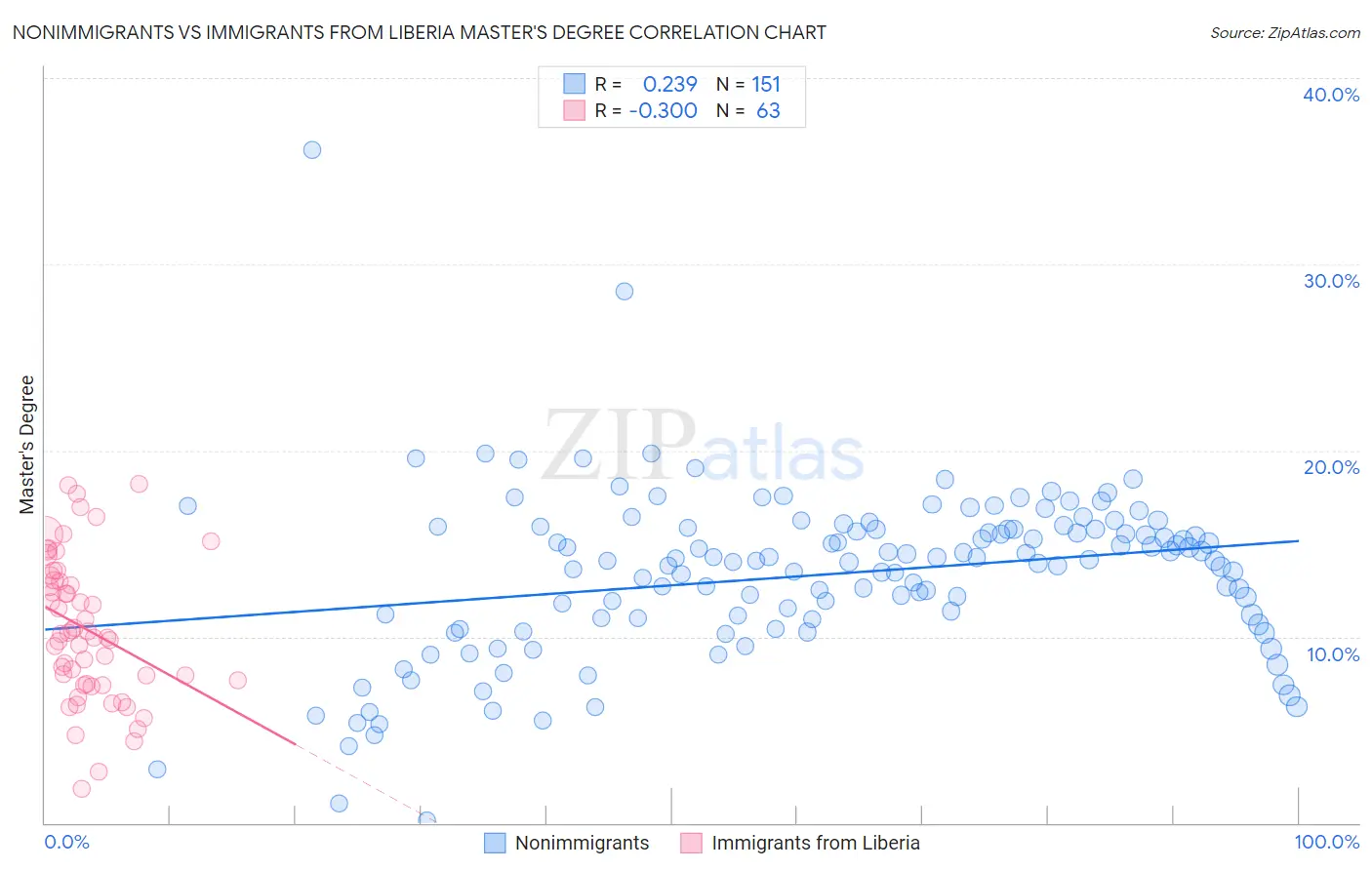 Nonimmigrants vs Immigrants from Liberia Master's Degree