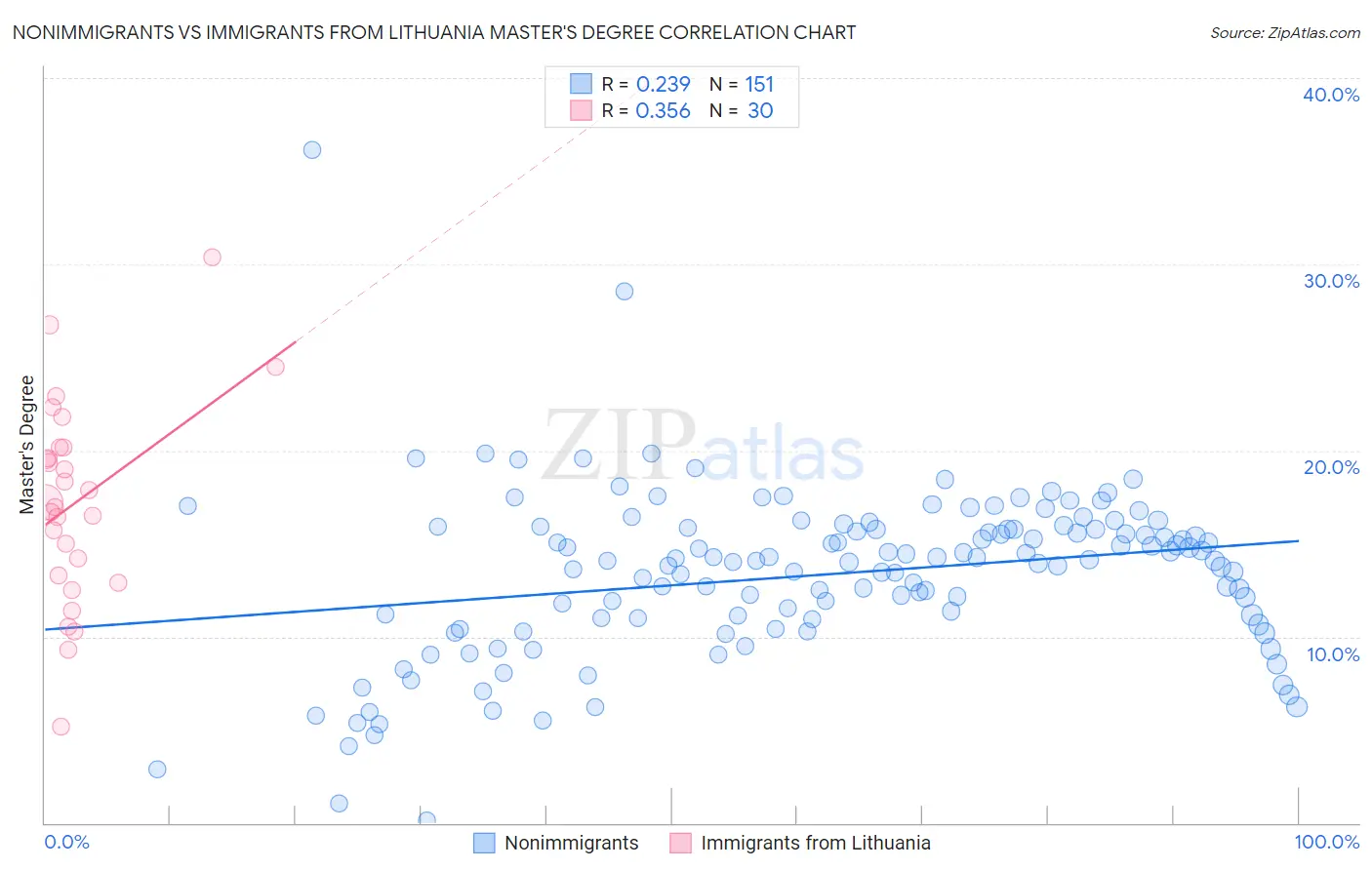 Nonimmigrants vs Immigrants from Lithuania Master's Degree