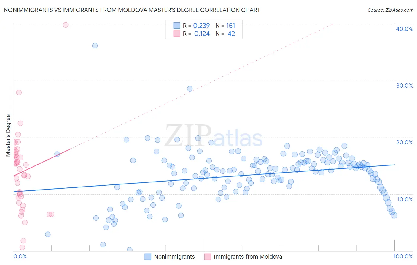 Nonimmigrants vs Immigrants from Moldova Master's Degree