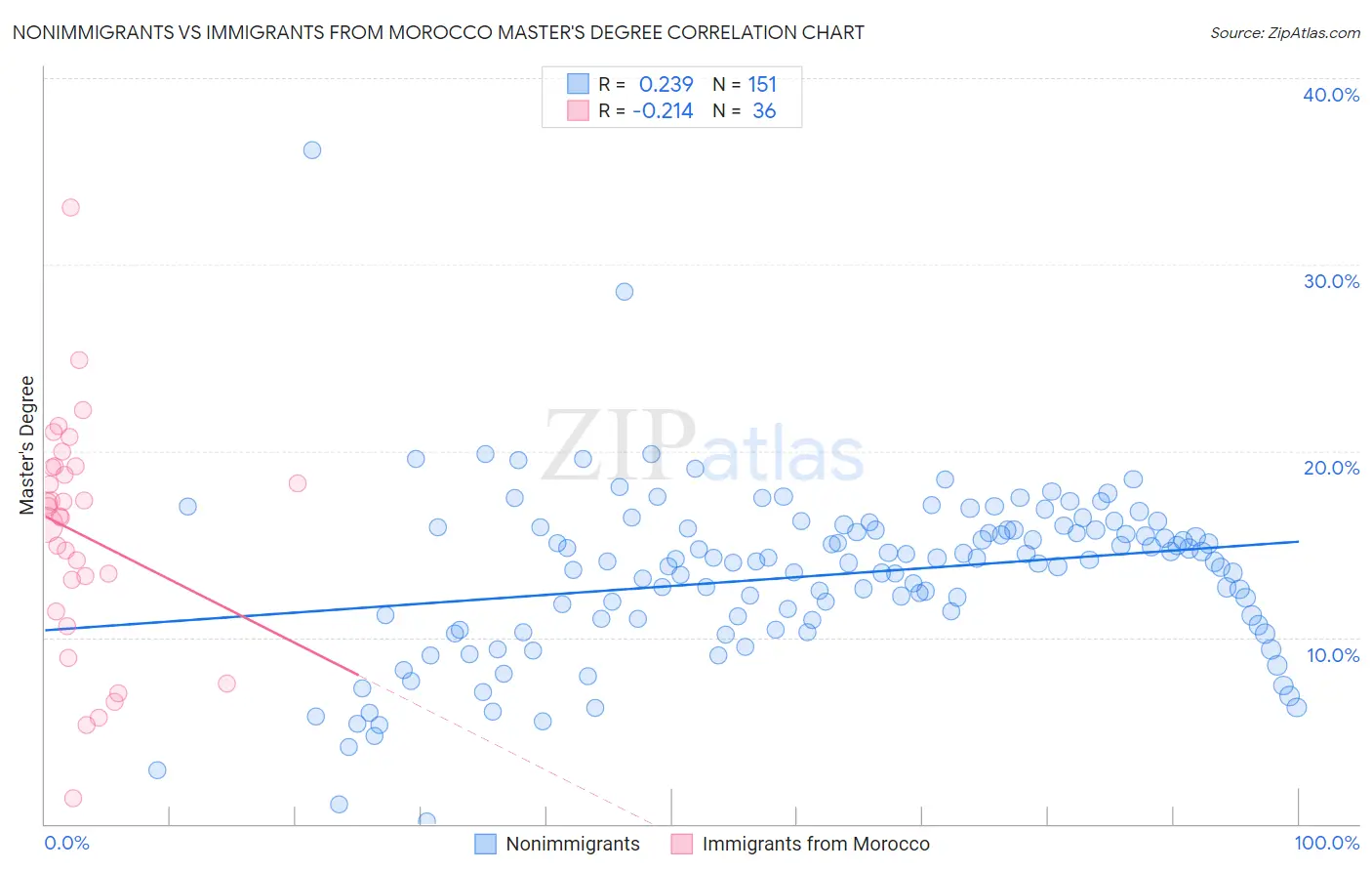 Nonimmigrants vs Immigrants from Morocco Master's Degree