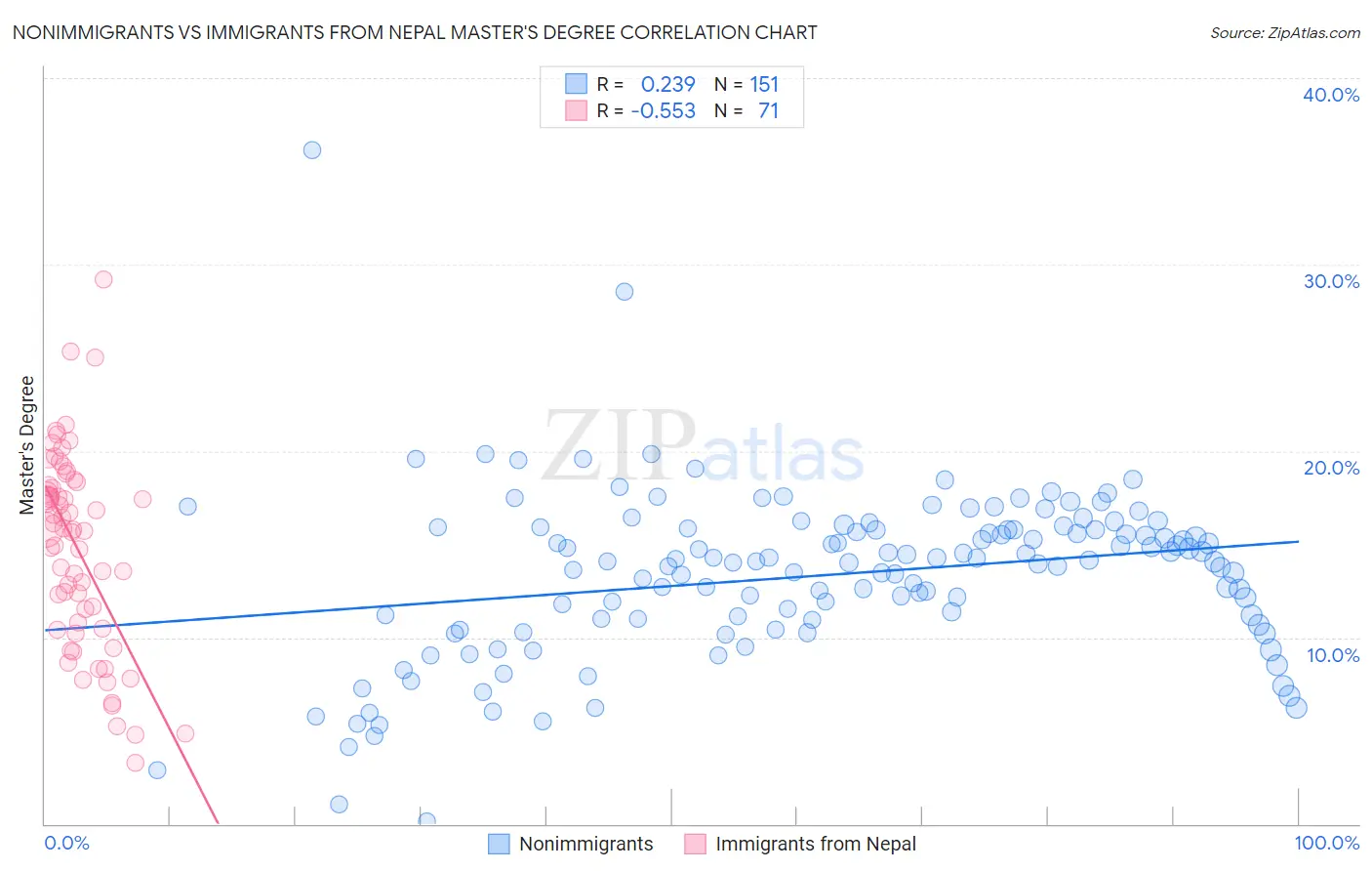 Nonimmigrants vs Immigrants from Nepal Master's Degree