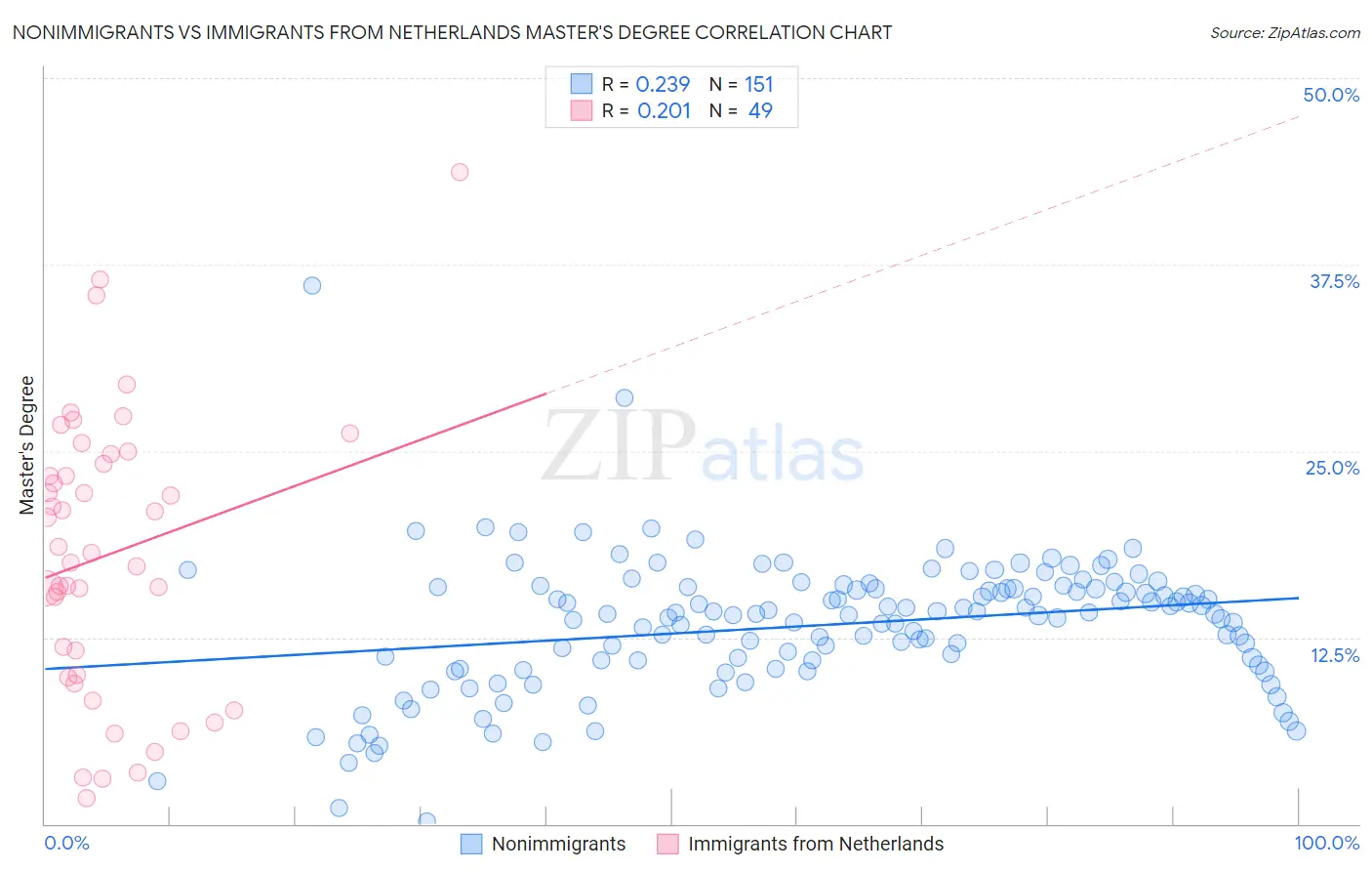 Nonimmigrants vs Immigrants from Netherlands Master's Degree