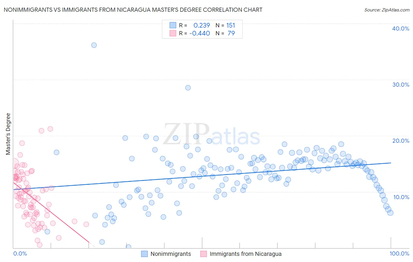 Nonimmigrants vs Immigrants from Nicaragua Master's Degree