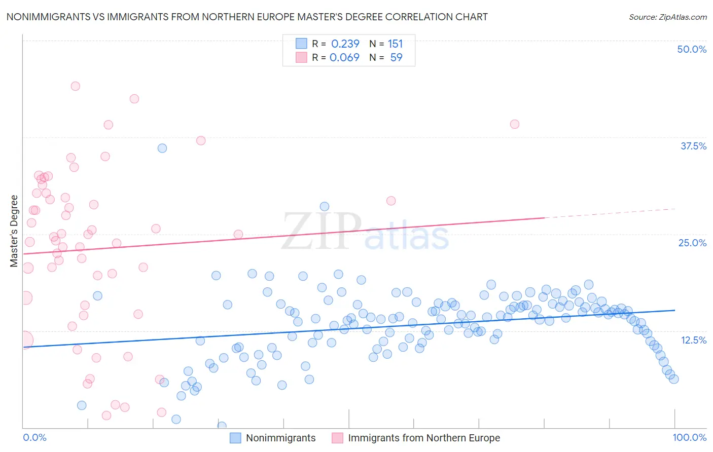Nonimmigrants vs Immigrants from Northern Europe Master's Degree