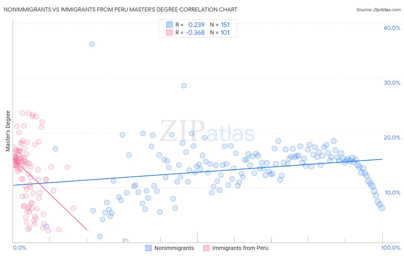 Nonimmigrants vs Immigrants from Peru Master's Degree
