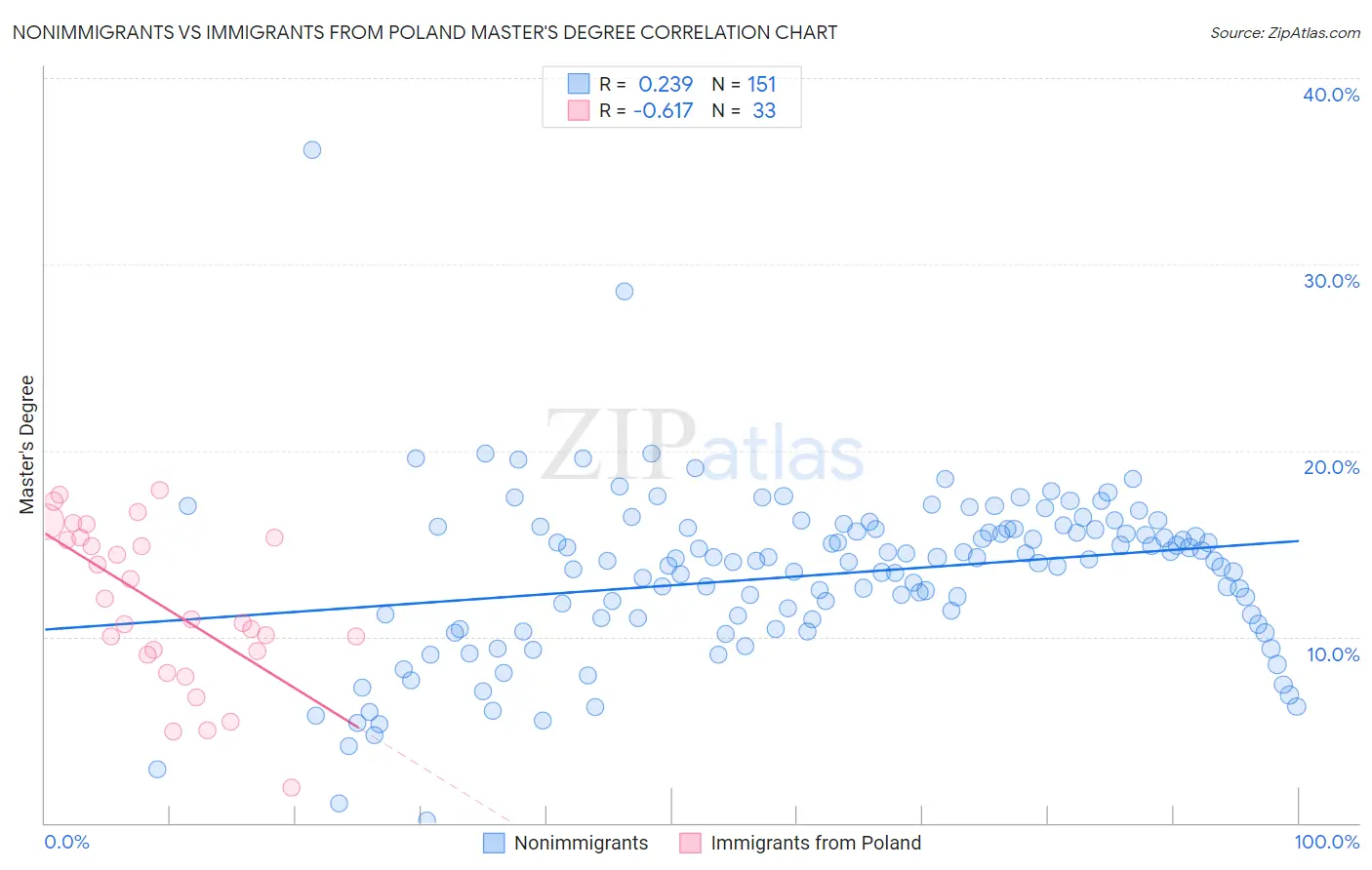 Nonimmigrants vs Immigrants from Poland Master's Degree