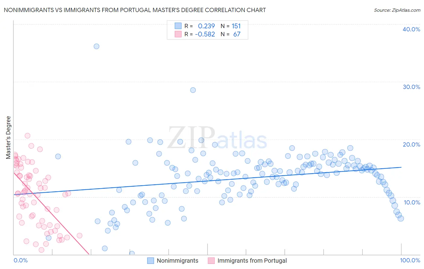 Nonimmigrants vs Immigrants from Portugal Master's Degree