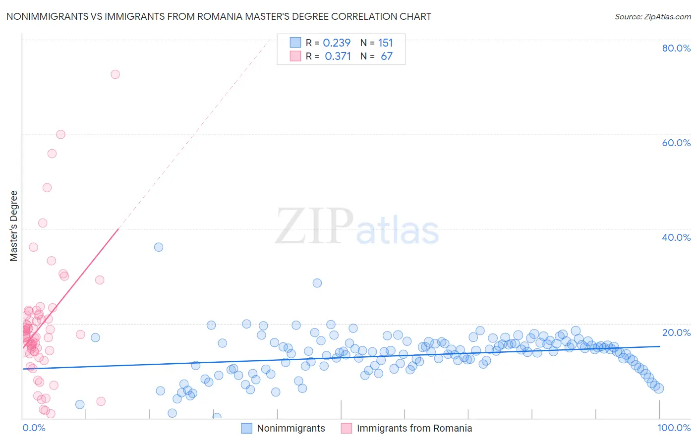 Nonimmigrants vs Immigrants from Romania Master's Degree